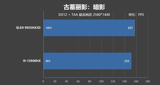 最适合高性能游戏本的锐龙9 9955HX3D！ROG魔霸9评测