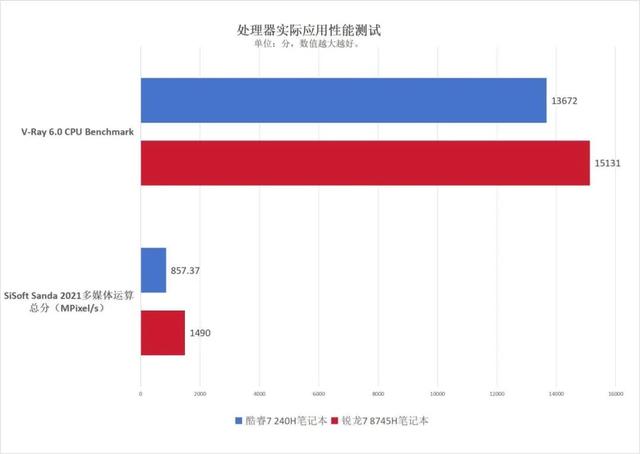 主流商务本选AMD还是英特尔？锐龙7 8745H对比酷睿7 240H