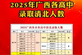 喜报！广西各高中考上清华北大录取人数名单！已更新！图片
