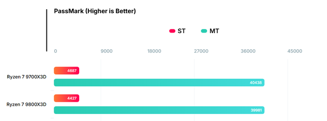 念念不忘，必有回响！Ryzen 7 9700X3D PassMark平台跑分曝光