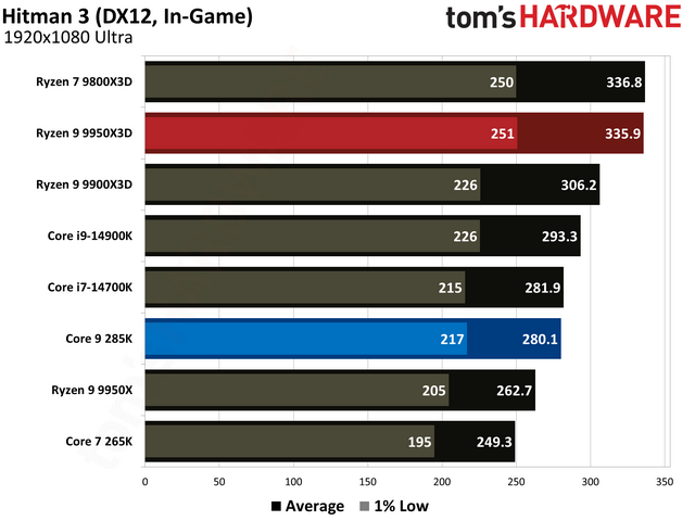 数据说话！AMD Ryzen 9 9950X3D vs Intel Core Ultra 9 285K