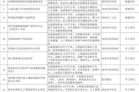 162个！郑州市2025年省重点建设项目清单发布！附项目详情！图片