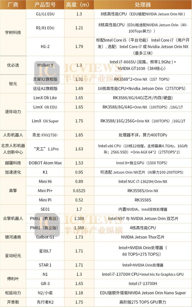 从90亿到1500亿！人形机器人市场爆涨背后，处理器芯片是核心关键