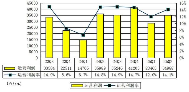 阿里季报图解：营收2477亿 经调整净利降18% 因加大对淘宝闪购投入