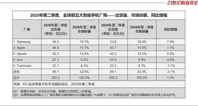 1800亿OPPO，焦虑求变