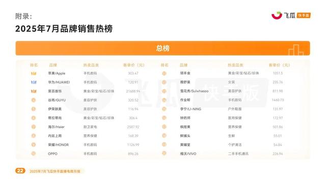 7月快手电商报告：高温掀起掘金热潮，黑马品类抢抓销售黄金期
