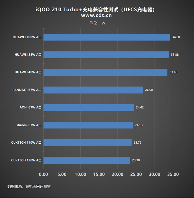 一篇看懂iQOO Z10 Turbo+充电速度、协议与优化秘籍