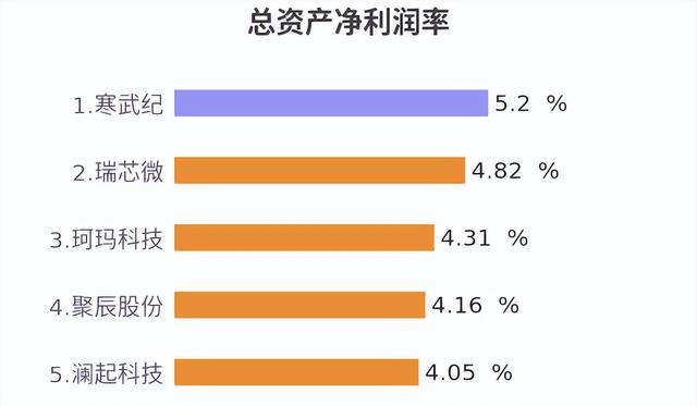 业绩暴增4347%！寒武纪半年净利10亿扭亏