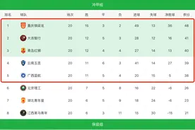 中乙最新积分榜：重庆升甲,大连失关键战,青岛云南广西白热化竞争图片
