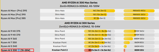 AMD发布Ryzen AI 5 330， 拥有4核8线程，搭载Radeon 820M