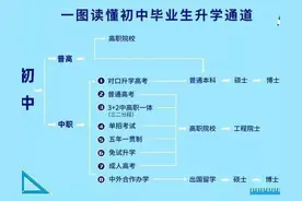 初中考不上普高怎么选职业学校图片