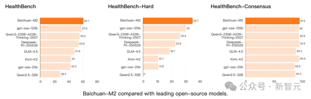 OpenAI开源霸权5天终结，百川M2一战夺冠！实测比GPT更懂中国医疗