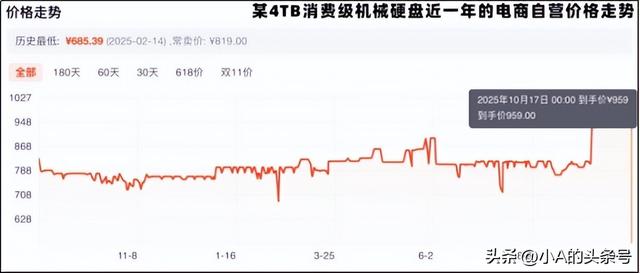 硬盘涨“疯”了，“双十一”是买还是等？
