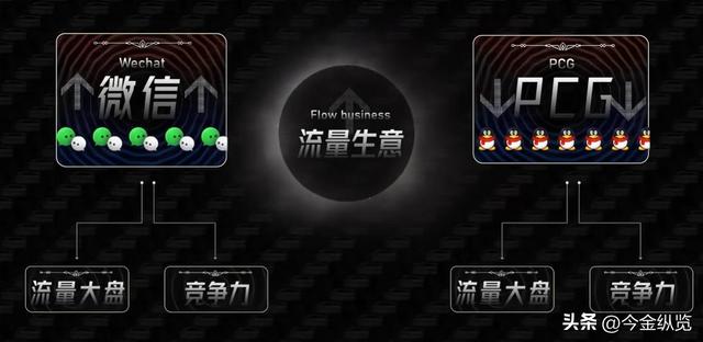 一天被骂76万次！狂赚6600亿！腾讯巨额财富，绝非只靠游戏皮囊！