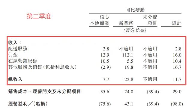 美团Q2成绩单透露哪些关键信息