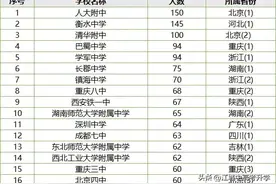 2021-2024年全国清北录取人数高中排行榜出炉！人大附中遥遥领先图片