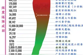 国内辣椒辣度排行，整理出来了，收藏看看，大涨知识！图片