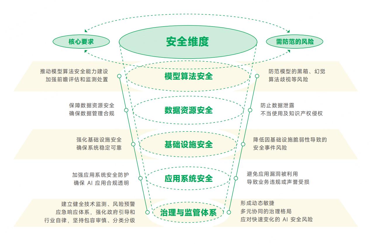 AI的“外部保镖”和“内置铠甲”,360《大模型安全白皮书》发布 AI的“外部保镖”和“内置铠甲”,360《大模型安全白皮书》发布