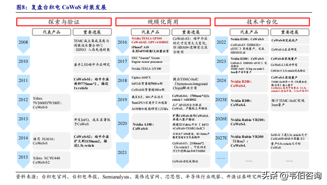 半导体深度报告！复盘CoWoS封装发展史：AI算力革命的封装基石
