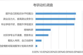 读研后身价倍涨的10大专业，明显高于本科生！有你的专业吗？图片