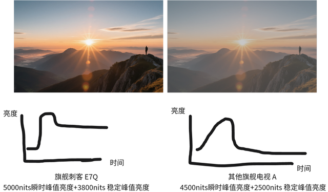 当我把用了8年的55寸电视换成85寸的后，才发现：两者区别太大了