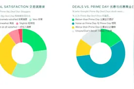 亚马逊Prime秋季大促宣告成功！88%的消费者将在三个月内再次购买图片