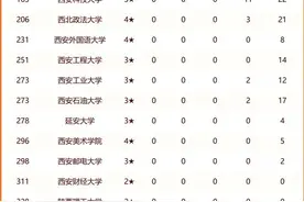 34所陕西省大学最新排名！西北大学第5，西安交大第1图片
