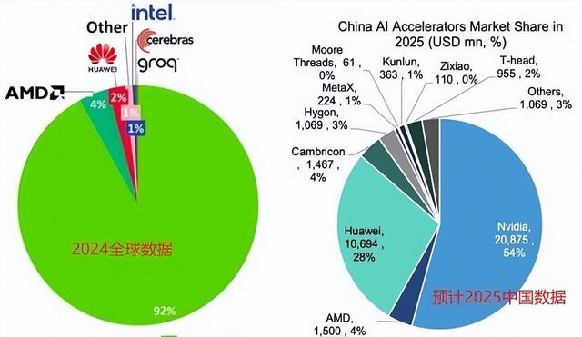 形势严峻，全球AI算力对比，美国占69%，中国仅15%，差距巨大？