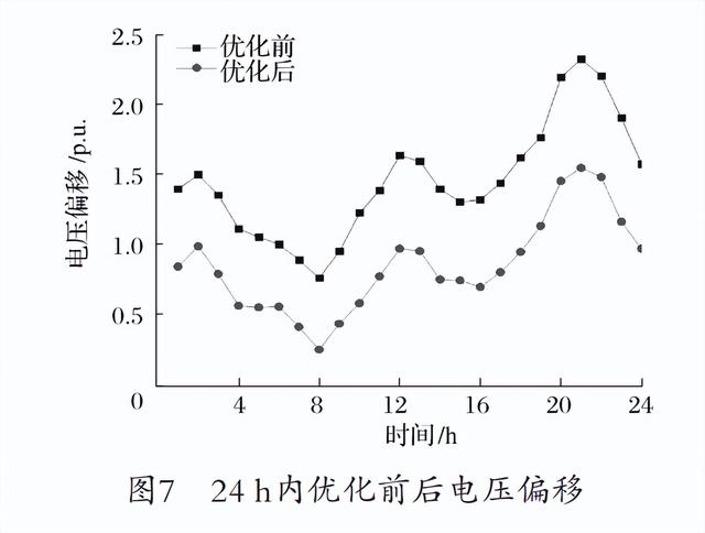 浅谈含分布式光伏和电动汽车充电桩的配电网无功功率优化调度研究