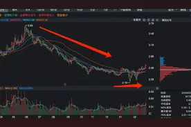 利润高达59亿，股价低至2元，被低估的国有资产，外资开始加仓图片