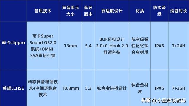 预算300怎么选开放式耳机？实测南卡clippro、荣耀lchse耳机