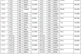 2024高考30省市一本上线率、二本上线率全面呈现！这下能比了吧！图片