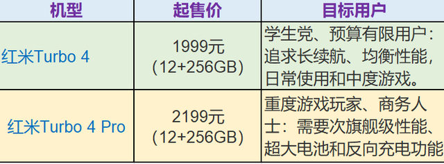 红米Turbo 4与Turbo 4 Pro性能参数、跑分和价格对比