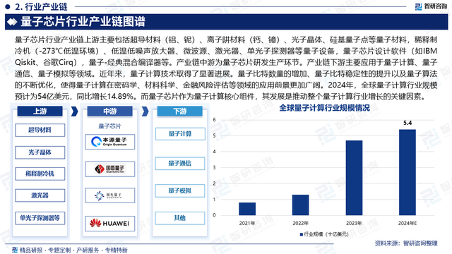 智研咨询发布：量子芯片行业报告（附市场竞争格局及趋势预测）