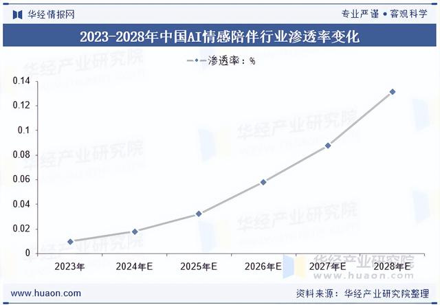2025年中国AI情感陪伴行业市场规模、市场竞争格局及重点企业分析