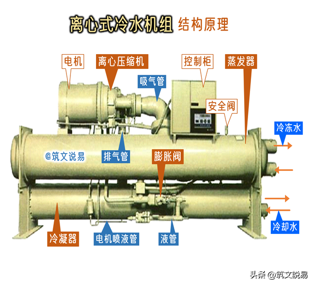 中央空调的两大制冷方式，压缩式电制冷系统的原理及结构部件