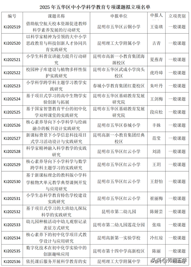 2025年五华区中小学科学教育专项课题拟立项名单公示