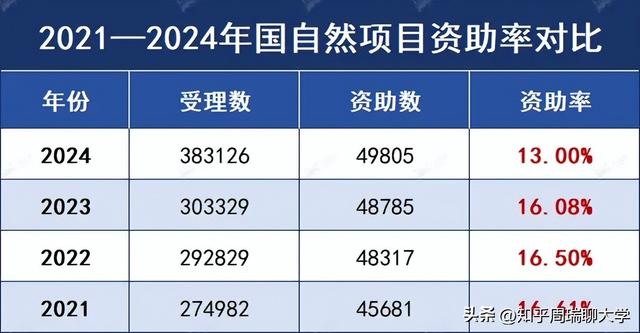 2025医院国自然基金立项排名：川大第1，交大浙大前三！