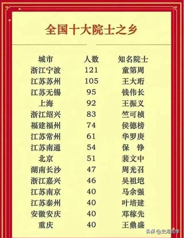 全国十大院士之乡出炉！宁波市排名榜首，江苏四城市上榜