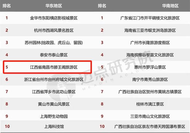 全国第15！滕王阁景区品牌力飙升，实力霸榜华东前五！