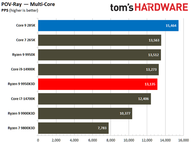 数据说话！AMD Ryzen 9 9950X3D vs Intel Core Ultra 9 285K