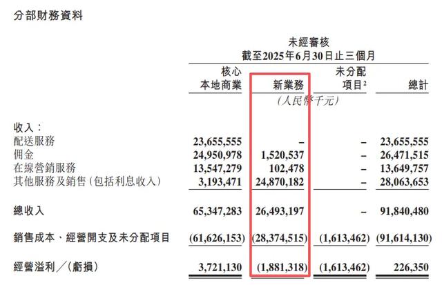 美团Q2成绩单透露哪些关键信息
