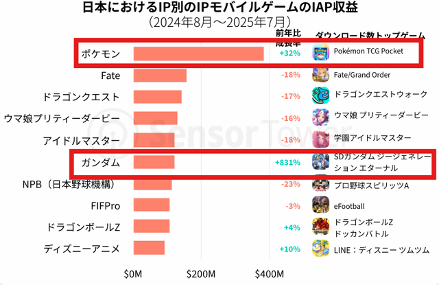 日本游戏市场的钱，正被中国厂商悄悄赚走