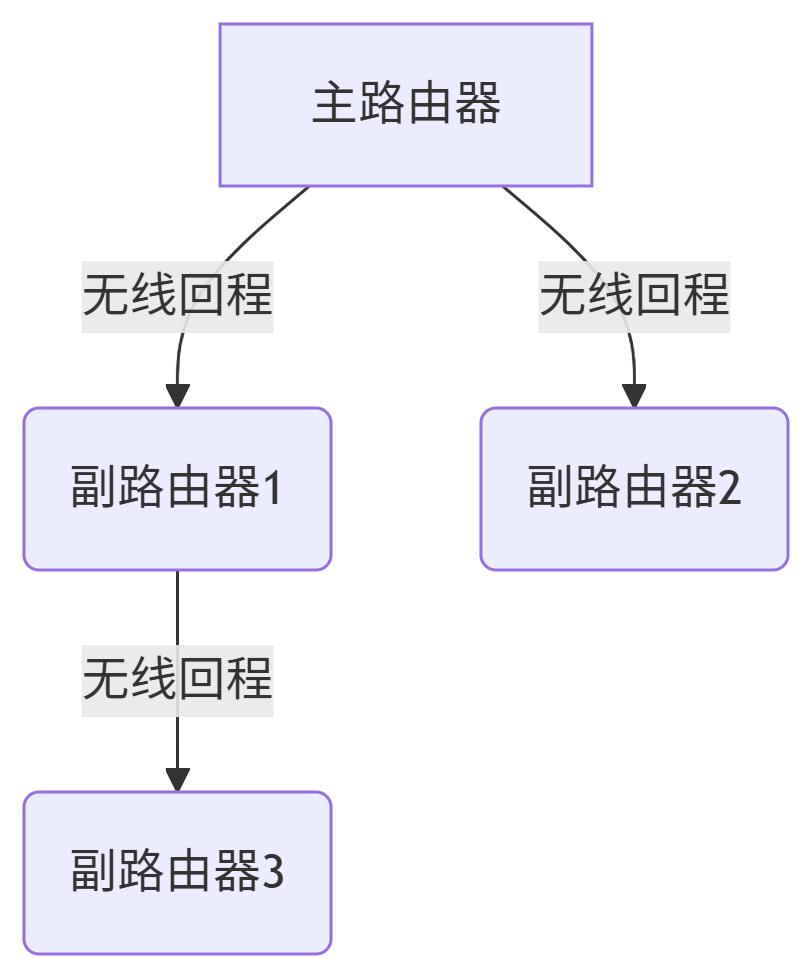 笔记本电脑有时wif零格_家庭WiFi覆盖_多路由器组网