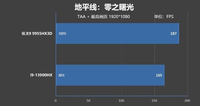 最适合高性能游戏本的锐龙9 9955HX3D！ROG魔霸9评测