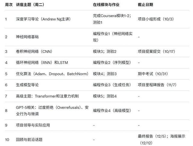吴恩达执教的深度学习课程CS230秋季上新，新增GPT-5专题