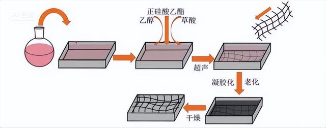 气凝胶+芳纶纤维=“超级复合铠甲” 芳纶气凝胶复合技术新突破！