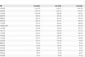 太"卷"了！券商两融年度"扫描"，普遍增收难增利！图片