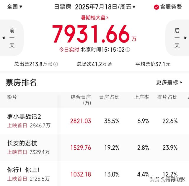 如何看待姜文新片预测票房仅2.79亿