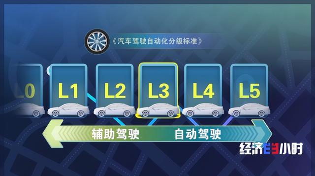 历史性突破！中国首批L3自动驾驶牌照来了！